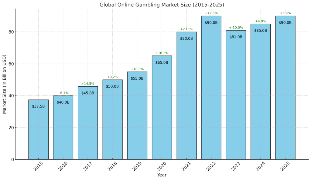 online-gambling-rise