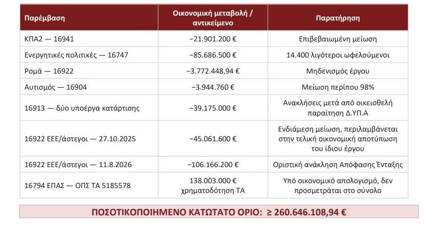 dypa